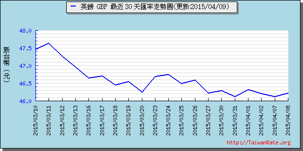 英鎊,gbp匯率線圖