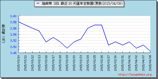 瑞典幣,sek匯率線圖