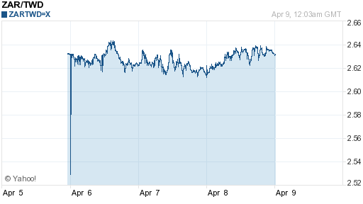 南非幣,zar匯率線圖