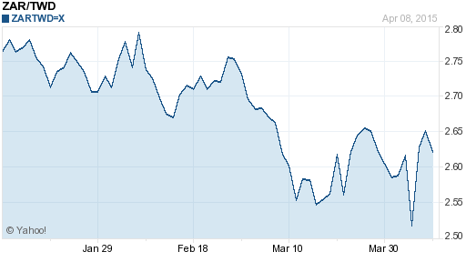 南非幣,zar匯率線圖