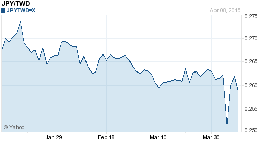 日幣日圓,jpy匯率線圖