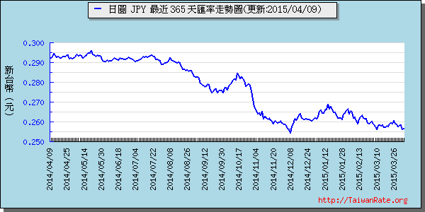 日幣日圓,jpy匯率線圖