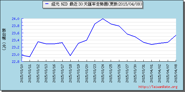 鈕幣,nzd匯率線圖