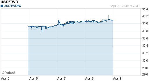 美金,usd匯率線圖