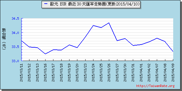 歐元,eur匯率線圖