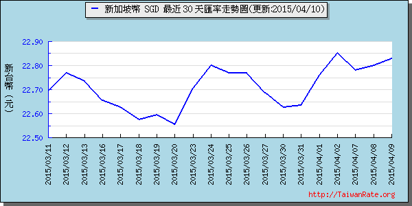 新加坡幣,sgd匯率線圖