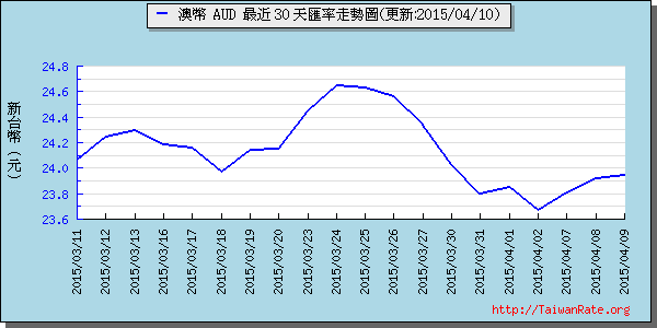 澳幣,aud匯率線圖