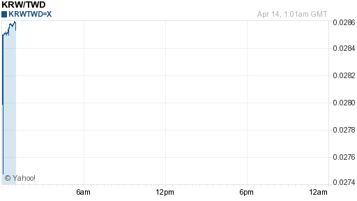 韓元,krw匯率線圖
