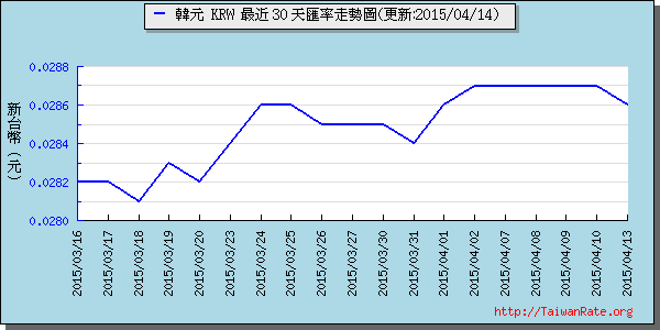 韓元,krw匯率線圖