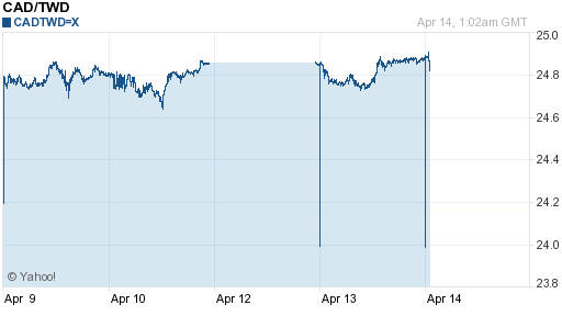 加拿大幣,cad匯率線圖
