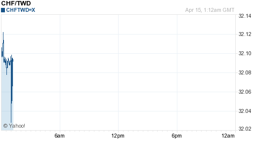 瑞士法郎,chf匯率線圖