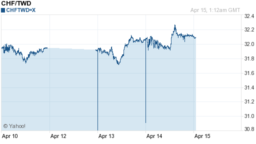 瑞士法郎,chf匯率線圖