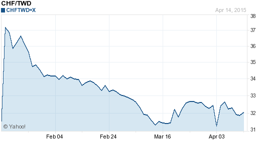 瑞士法郎,chf匯率線圖
