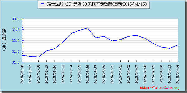 瑞士法郎,chf匯率線圖