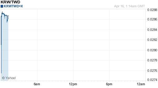 韓元,krw匯率線圖