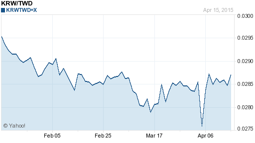韓元,krw匯率線圖