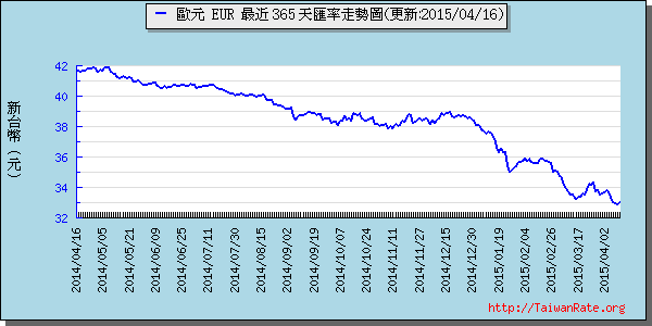 歐元,eur匯率線圖