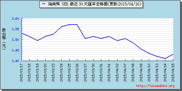 瑞典幣,sek匯率線圖