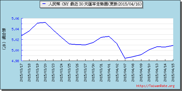 人民幣,cny匯率線圖