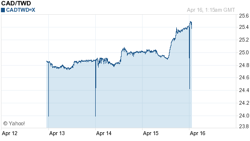 加拿大幣,cad匯率線圖