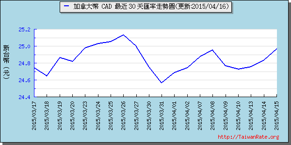 加拿大幣,cad匯率線圖