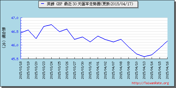 英鎊,gbp匯率線圖