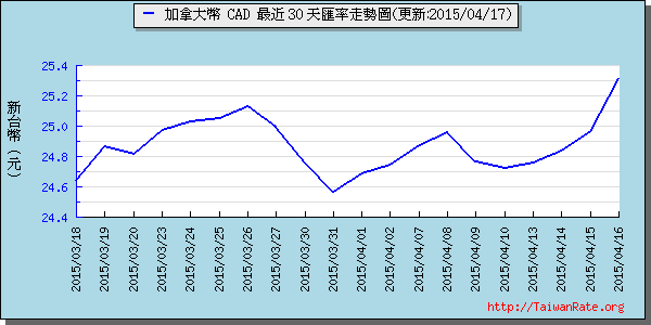 加拿大幣,cad匯率線圖