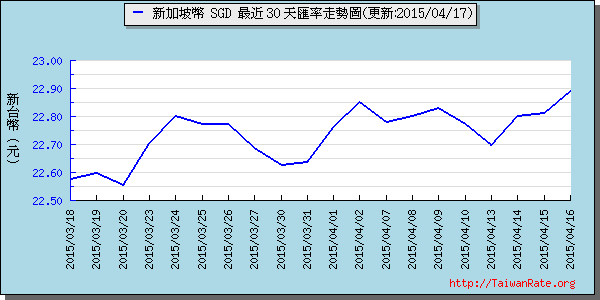 新加坡幣,sgd匯率線圖