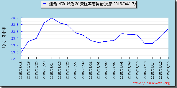 鈕幣,nzd匯率線圖