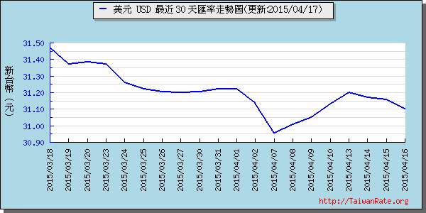 美金,usd匯率線圖