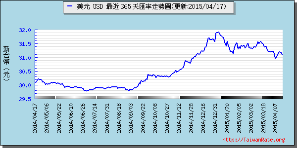 美金,usd匯率線圖