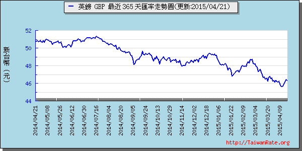 英鎊,gbp匯率線圖