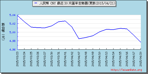 人民幣,cny匯率線圖