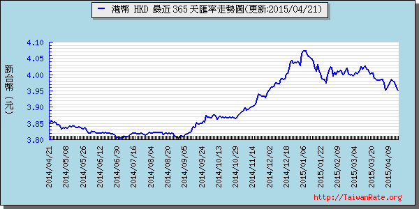 香港幣,hkd匯率線圖