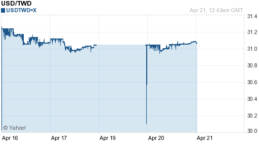 美金,usd匯率線圖