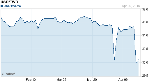 美金,usd匯率線圖