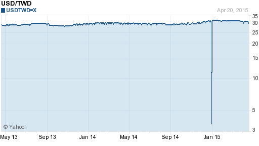 美金,usd匯率線圖