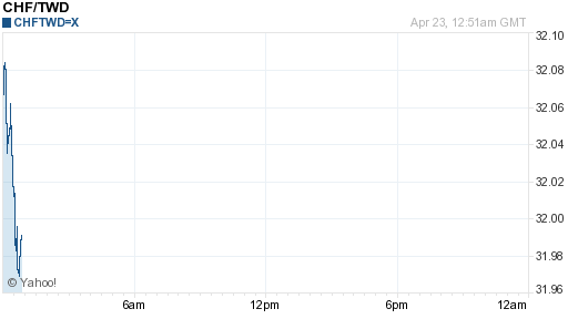 瑞士法郎,chf匯率線圖