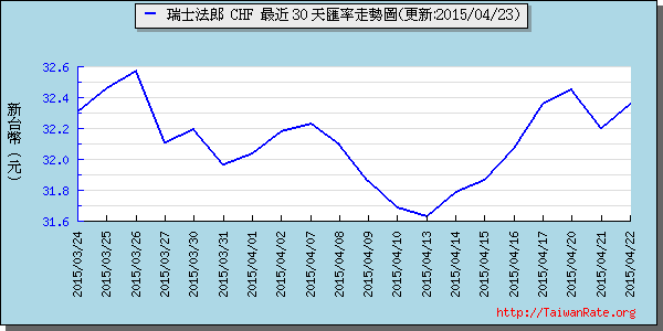 瑞士法郎,chf匯率線圖