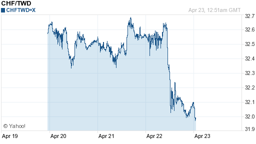 瑞士法郎,chf匯率線圖