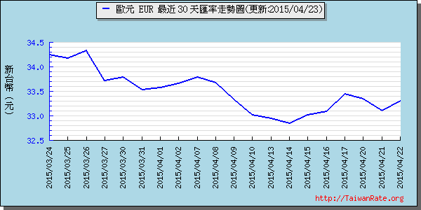 歐元,eur匯率線圖