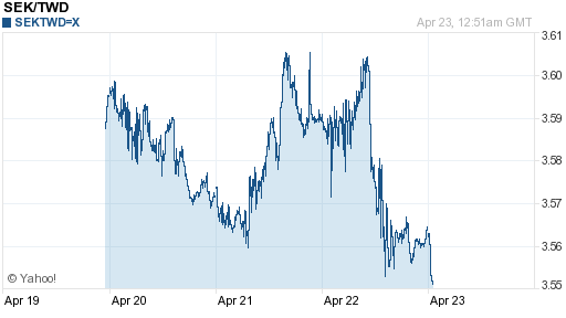 瑞典幣,sek匯率線圖