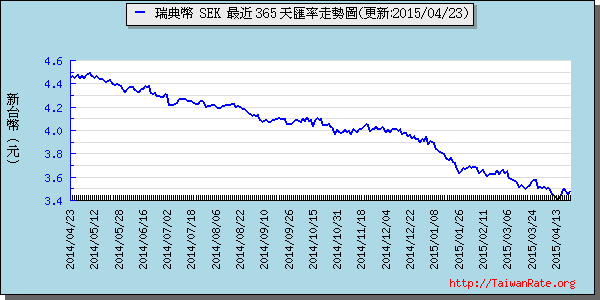 瑞典幣,sek匯率線圖