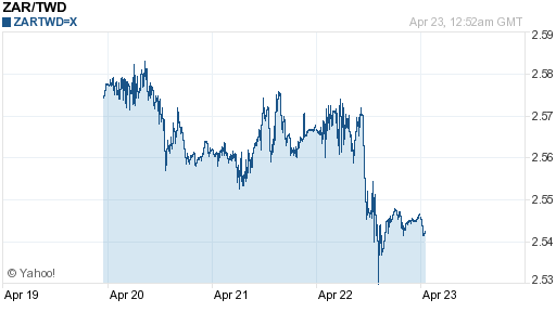 南非幣,zar匯率線圖