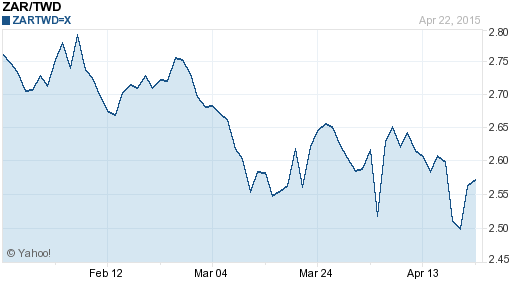 南非幣,zar匯率線圖