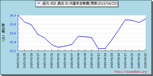 鈕幣,nzd匯率線圖