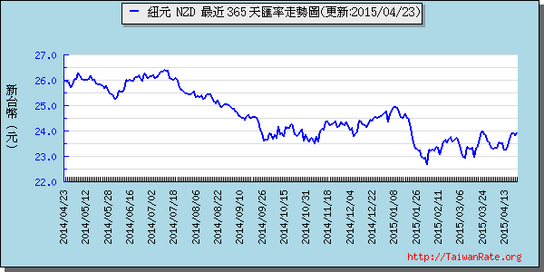 鈕幣,nzd匯率線圖