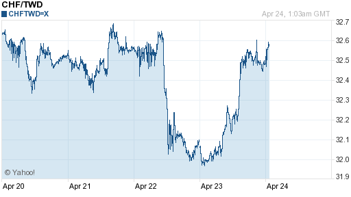 瑞士法郎,chf匯率線圖