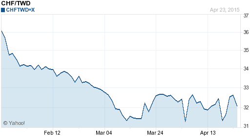 瑞士法郎,chf匯率線圖