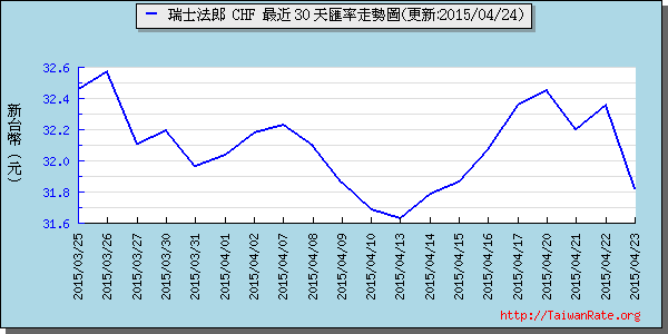 瑞士法郎,chf匯率線圖